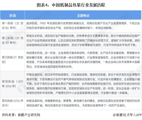 预见2023:《2023年中国纸制品包装行业全景图谱》(附市场规模、竞争格局和发展前景等)
